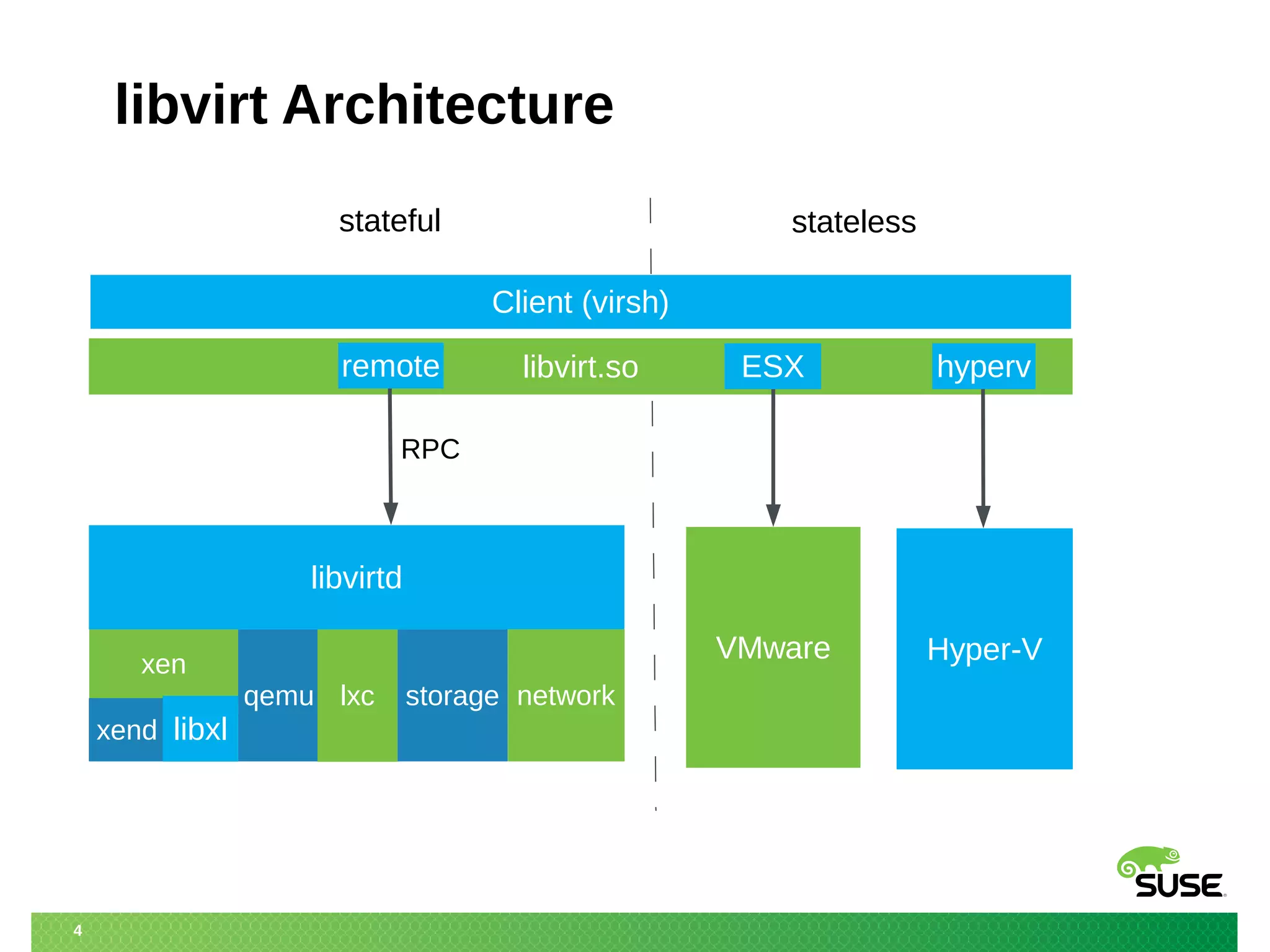 4 
libvirt Architecture 
stateful stateless 
remote ESX hyperv 
RPC 
libvirtd 
VMware Hyper-V 
Client (virsh) 
libvirt.so 
xen 
qemu lxc storage network 
xend libxl 
 