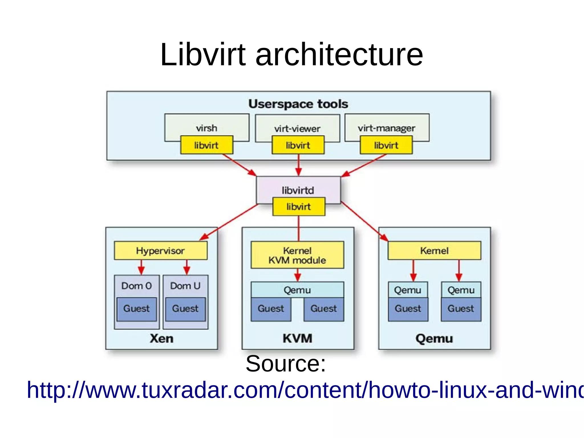Libvirt architecture
Source:
http://www.tuxradar.com/content/howto-linux-and-wind
 