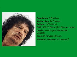 Key StatisticsPopulation: 6.6 MillionMedian Age: 24.5 YearsReligion: 97% SunniGDP: $89.03 Billion ($13,800 per capita)Leader: <-- this guy! Mohammar QuadaffiYears in Power: 42 yearsTime Left in Power: 42 minutes?