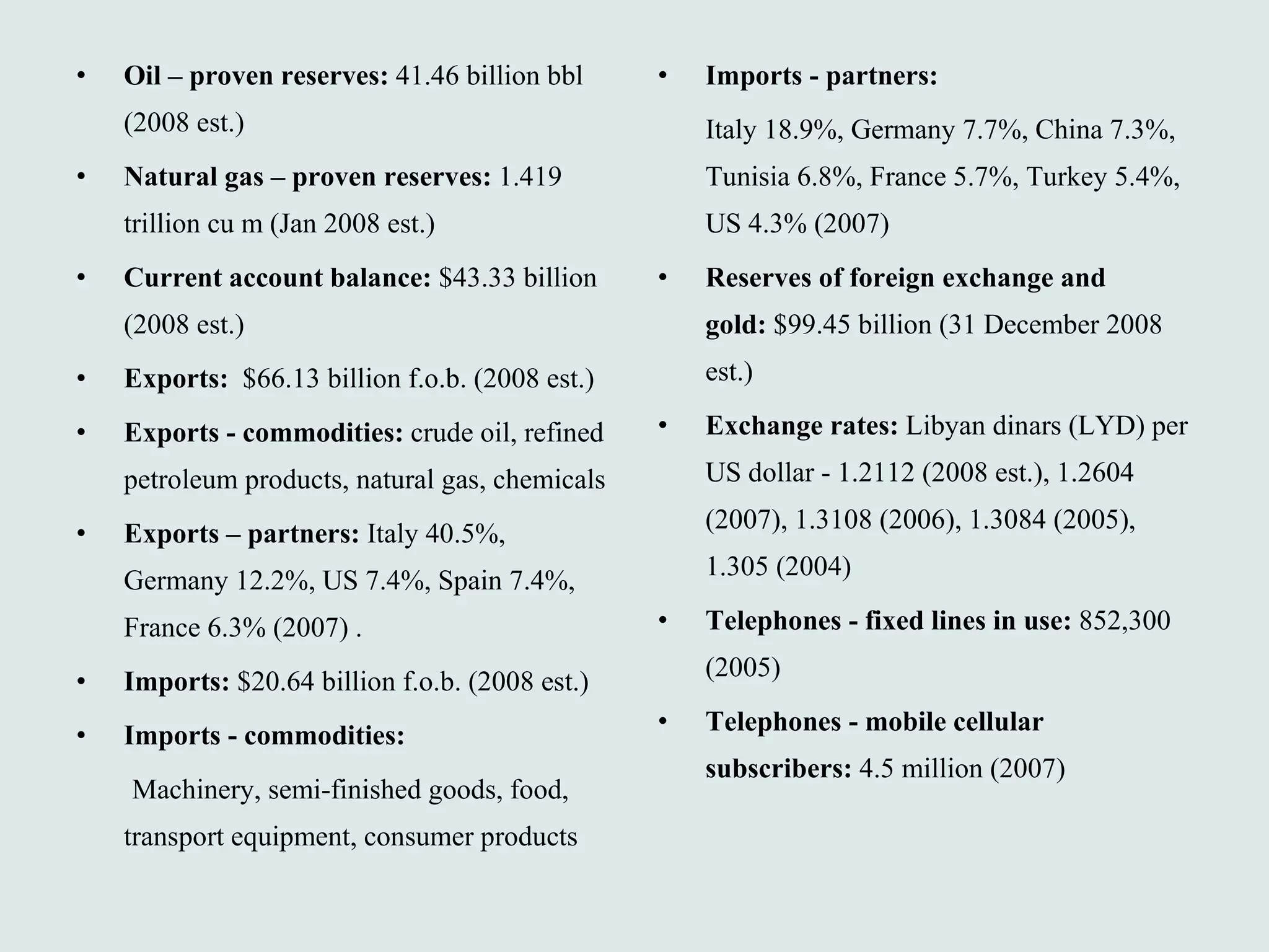 Oil – proven reserves:  41.46 billion bbl (2008 est.) Natural gas – proven reserves:  1.419 trillion cu m (Jan 2008 est.)  Current account balance:  $43.33 billion (2008 est.)  Exports:  $66.13 billion f.o.b. (2008 est.)  Exports - commodities:  crude oil, refined petroleum products, natural gas, chemicals  Exports – partners:  Italy 40.5%, Germany 12.2%, US 7.4%, Spain 7.4%, France 6.3% (2007) . Imports:  $20.64 billion f.o.b. (2008 est.)  Imports - commodities: Machinery, semi-finished goods, food, transport equipment, consumer products  Imports - partners:   Italy 18.9%, Germany 7.7%, China 7.3%, Tunisia 6.8%, France 5.7%, Turkey 5.4%, US 4.3% (2007)  Reserves of foreign exchange and gold:  $99.45 billion (31 December 2008 est.)  Exchange rates:  Libyan dinars (LYD) per US dollar - 1.2112 (2008 est.), 1.2604 (2007), 1.3108 (2006), 1.3084 (2005), 1.305 (2004)  Telephones - fixed lines in use:  852,300 (2005)  Telephones - mobile cellular subscribers:  4.5 million (2007) 