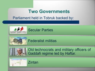 Two Governments 
Parliament held in Tobruk backed by: 
 