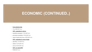 ECONOMIC (CONTINUED..)
◦ Gross national saving:
◦ 5% of GDP (2017 est.)
◦ GDP - composition, by end use:
◦ household consumption: 71.6% (2017 est.)
◦ government consumption: 19.4% (2017 est.)
◦ exports of goods and services: 38.8% (2017 est.)
◦ GDP - composition, by sector of origin:
◦ agriculture: 1.3% (2017 est.)
◦ industry: 52.3% (2017 est.)
◦ services: 46.4% (2017 est.)
◦ GDP - per capita (PPP):
◦ $9,600 (2017 est.)
 