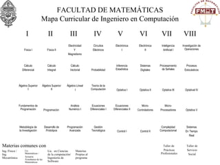 FACULTAD DE MATEMÁTICAS
Mapa Curricular de Ingeniero en Computación
Física I Física II
Electricidad
Y
Magnetismo
Circuitos
Eléctricos
Electrónica
I
Electrónica
II
Inteligencia
Artificial I
Investigación de
Operaciones
Cálculo
Diferencial
Cálculo
Integral
Cálculo
Vectorial Probabilidad
Inferencia
Estadística
Sistemas
Digitales
Procesamiento
de Señales
Procesos
Estocásticos
Álgebra Superior
I
Álgebra Superior
II
Álgebra Lineal
I
Teoría de la
Computación Optativa I Optativa II Optativa III Optatival IV
Fundamentos de
Programación Programación
Análisis
Numérico I
Ecuaciones
Diferenciales I
Ecuaciones
Diferenciales II
Micro-
Controladores
Micro-
Procesadores Optativa V
Metodología de
la Investigación
Desarrollo de
Prototipos
Programación
Avanzada
Gestión
Tecnológica Control I Control II
Complejidad
Computacional
Sistemas
En Tiempo
Real
I II III IV V VI VII VIII
Taller de
Prácticas
Profesionales
Taller de
Servicio
Social
Ing. Física /
Ing.
Mecatrónica
Lic.
Matemáticas /
Actuaría
/Enseñanza de las
Matemáticas
Lic. en Ciencias
de la computación/
Ingeniería de
Software
Materias
Propias al
programa
Materias comunes con
 