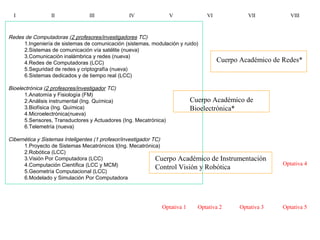 I II III IV V VI VII VIII
Optativa 4
Optativa 1 Optativa 2 Optativa 3 Optativa 5
Redes de Computadoras (2 profesores/investigadores TC)
1.Ingeniería de sistemas de comunicación (sistemas, modulación y ruido)
2.Sistemas de comunicación vía satélite (nueva)
3.Comunicación inalámbrica y redes (nueva)
4.Redes de Computadoras (LCC)
5.Seguridad de redes y criptografía (nueva)
6.Sistemas dedicados y de tiempo real (LCC)
 
Bioelectrónica (2 profesores/investigador TC)
1.Anatomía y Fisiología (FM)
2.Análisis instrumental (Ing. Química)
3.Biofísica (Ing. Química)
4.Microelectrónica(nueva)
5.Sensores, Transductores y Actuadores (Ing. Mecatrónica)
6.Telemetría (nueva)
 
Cibernética y Sistemas Inteligentes (1 profesor/investigador TC)
1.Proyecto de Sistemas Mecatrónicos I(Ing. Mecatrónica)
2.Robótica (LCC)
3.Visión Por Computadora (LCC)
4.Computación Científica (LCC y MCM)
5.Geometría Computacional (LCC)
6.Modelado y Simulación Por Computadora
Cuerpo Académico de Instrumentación
Control Visión y Robótica
Cuerpo Académico de
Bioelectrónica*
Cuerpo Académico de Redes*
 