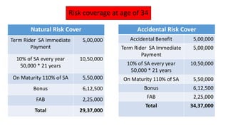 Maximum Risk Cover Lic ppt | PPTX