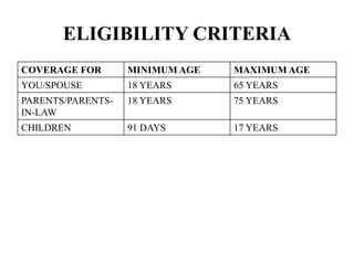 ELIGIBILITY CRITERIA
COVERAGE FOR MINIMUM AGE MAXIMUM AGE
YOU/SPOUSE 18 YEARS 65 YEARS
PARENTS/PARENTS-
IN-LAW
18 YEARS 75 YEARS
CHILDREN 91 DAYS 17 YEARS
 