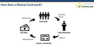 Mutual Fund Structure &
Scheme Categories
 