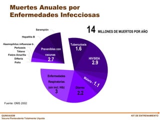 Muertes Anuales por  Enfermedades Infecciosas KIT DE ENTRENAMIENTO Tuberculosis 1.6 HIV/SIDA  2.9 Malaria -  1.1 Enfermedades Respiratorias (sin incl. Hib) 3 Diarrea  2.2 14   MILLONES DE MUERTOS POR AÑO  Fuente: OMS 2002 Polio Difteria Fiebre Amarilla Tétano Pertussis Haemophilus influenzae  b Hepatitis B Sarampión Prevenibles con vacunas  2.7 
