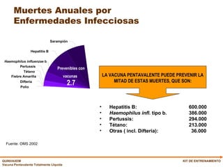 Hepatitis B:  600.000 Haemophilus infl.  tipo b.  386.000 Pertussis:  294.000 Tétano:  213.000 Otras ( incl. Difteria):  36.000   Muertes Anuales por  Enfermedades Infecciosas KIT DE ENTRENAMIENTO Fuente: OMS 2002 LA VACUNA PENTAVALENTE PUEDE PREVENIR LA MITAD DE ESTAS MUERTES, QUE SON: Polio Difteria Fiebre Amarilla Tétano Pertussis Haemophilus influenzae  b Hepatitis B Sarampión Prevenibles con vacunas  2.7 