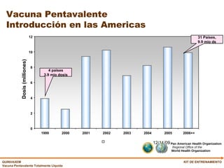 Vacuna Pentavalente Introducción en las Americas KIT DE ENTRENAMIENTO 0 2 4 6 8 10 12 1999 2000 2001 2002 Dosis (milliones) 4 países 3.9 mio dosis 31 Países, 9.9 mio ds 2003 2004 2005 2006++ 06/09/09 Regional Office of the World Health Organization Pan American Health Organization 