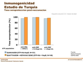 Inmunogenicidad  Estudio de Turquia  Tasa seroproteccion post-vaccunacion KIT DE ENTRENAMIENTO 0 20 40 60 80 100 anti-HBs    10IU/L anti-PRP    0.15µg/mL anti-PRP    1.0µg/mL Tasa seroproteccion (%) ATP population QUINVAXEM (DTP-Hib-HepB; N=151) QUATTVAXEM + HEPAVAX GENE (DTP-Hib + HepB; N=148) Fuente: Kanra (Turquia) ESPID 2005 Esquema vacunal 2,3,4  meses de edad 