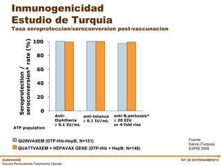 Inmunogenicidad  Estudio de Turquia Tasa seroproteccion/seroconversion post-vaccunacion KIT DE ENTRENAMIENTO 0 20 40 60 80 100 Anti- Diphtheria    0.1 IU/mL anti-tetanus    0.1 IU/mL anti-B.pertussis*    20 EIU  or 4-fold rise Seroprotection / seroconversion* rate (%) ATP population QUINVAXEM (DTP-Hib-HepB; N=151) QUATTVAXEM + HEPAVAX GENE (DTP-Hib + HepB; N=148) Fuente: Kanra (Turquia) ESPID 2005 
