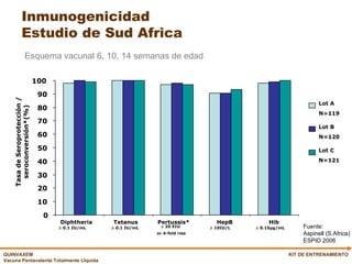 Inmunogenicidad  Estudio de Sud Africa  KIT DE ENTRENAMIENTO Esquema vacunal 6, 10, 14 semanas de edad Fuente: Aspinell (S.Africa) ESPID 2006 Tasa de Seroprotección / seroconversión*(%)    10IU/L    0.15µg/mL    0.1 IU/mL    0.1 IU/mL    20 EIU  or 4-fold rise 0 10 20 30 40 50 60 70 80 90 100 Diphtheria Tetanus Pertussis* HepB Hib Lot A N=119 Lot B N=120 Lot C N=121 