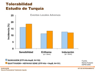 Tolerabilidad  Estudio de Turquía  KIT DE ENTRENAMIENTO Eventos Locales Adversos 0 5 10 15 20 25 Sensibilidad Erithema Induración Incidencia (%) (ø > 5mm) (ø > 5mm) QUINVAXEM (DTP-Hib-HepB; N=152) QUATTVAXEM + HEPAVAX GENE (DTP-Hib + HepB; N=151) Fuente: Kanra (Turquia) ESPID 2005 
