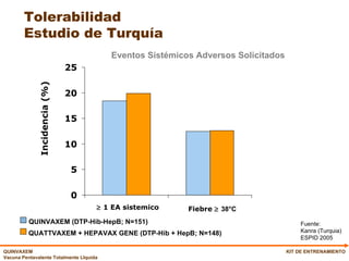 KIT DE ENTRENAMIENTO Eventos Sistémicos Adversos Solicitados QUINVAXEM (DTP-Hib-HepB; N=151) QUATTVAXEM + HEPAVAX GENE (DTP-Hib + HepB; N=148) Incidencia (%)    1 EA sistemico Fiebre     38°C  0 5 10 15 20 25 Fuente: Kanra (Turquia) ESPID 2005 Tolerabilidad  Estudio de Turquía  