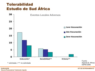 KIT DE ENTRENAMIENTO Fuente: Aspinal (S. Africa) ESPID 2006 Tolerabilidad  Estudio de Sud África 0 5 10 15 20 25 30 Induración* Sensibilidad** Eritema** 1era Vacunación 2da Vacunación 3era Vacunación Eventos Locales Adversos * solicitada / ** no solicitada 