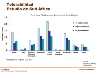 KIT DE ENTRENAMIENTO Fuente: Aspinal (S. Africa) ESPID 2006 Tolerabilidad  Estudio de Sud África Eventos Sistémicos Adversos Solicitados Incidencia % * temperatura corporal    38.0°C 0 5 10 15 20 25 Fiebre* Rash Cambio en hábitos de alimentación Somnolencia Llanto inusual Llanto persistente Irritabilidad Vómitos Diarrea 1st Vaccination 2nd Vaccination 3rd Vaccination 