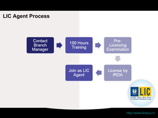 LIC Agent Process http://www.lic4you.in 12th standard pass Age 18 and above 