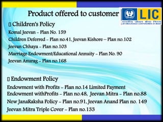 Product offered to customer
Children's Policy
Komal Jeevan - Plan No. 159
Children Deferred - Plan no.41, Jeevan Kishore – Plan no.102
Jeevan Chhaya - Plan no.103
Marriage Endowment/Educational Annuity - Plan No. 90
Jeevan Anurag - Plan no.168
Endowment Policy
Endowment with Profits - Plan no.14 Limited Payment
Endowment withProfits - Plan no.48, Jeevan Mitra - Plan no.88
New JanaRaksha Policy - Plan no.91, Jeevan Anand Plan no. 149
Jeevan Mitra Triple Cover - Plan no.133
 
