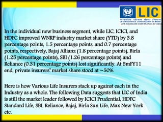 In the individual new business segment, while LIC, ICICI, and
HDFC improved WNRP industry market share (YTD) by 3.8
percentage points, 1.5 percentage points, and 0.7 percentage
points, respectively, Bajaj Allianz (1.8 percentage points), Birla
(1.25 percentage points), SBI (1.26 percentage points) and
Reliance (0.31 percentage points) lost significantly. At 5mFY11
end, private insurers’ market share stood at ~50%.
Here is how Various Life Insurers stack up against each in the
Industry as a whole. The following Data suggests that LIC of India
is still the market leader followed by ICICI Prudential, HDFC
Standard Life, SBI, Reliance, Bajaj, Birla Sun Life, Max New York
etc.
 
