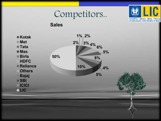 Competitors..
2%
1% 2%
3% 4%
6%
5%
8%
4%
5%
10%
50%
Sales
Kotak
Met
Tata
Max
Birla
HDFC
Reliance
Others
Bajaj
SBI
ICICI
LIC
 
