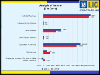 Lic 2016 life insurance corporation