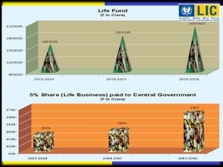 Lic 2016 life insurance corporation