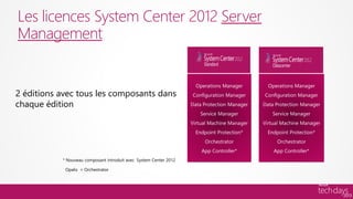 Les licences System Center 2012 Server
Management


2 éditions avec tous les composants dans
chaque édition
 
