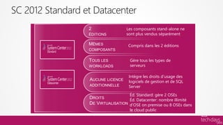 Les composants stand-alone ne
sont plus vendus séparément

Compris dans les 2 éditions


 Gère tous les types de
 serveurs

 Intègre les droits d’usage des
 logiciels de gestion et de SQL
 Server

 Éd. Standard: gère 2 OSEs
 Éd. Datacenter: nombre illimité
 d’OSE on premise ou 8 OSEs dans
 le cloud public
 