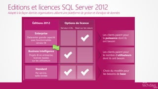 Editions et licences SQL Server 2012
Adapté à la façon dont les organisations utilisent une plateforme de gestion et d’analyse de données
 