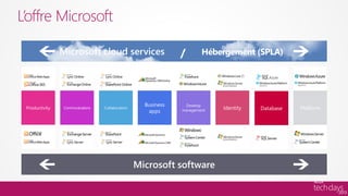 L’offre Microsoft

       Microsoft cloud services   /   Hébergement (SPLA)
 
