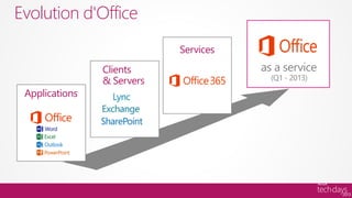 Evolution d'Office
                            Services
                Clients                as a service
                & Servers                (Q1 - 2013)

 Applications
 