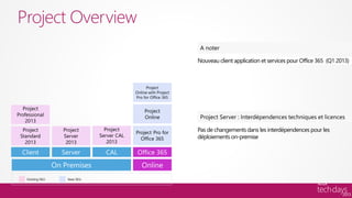 Project Overview

                   Nouveau client application et services pour Office 365 (Q1 2013)




                   Pas de changements dans les interdépendences pour les
                   déploiements on-premise
 