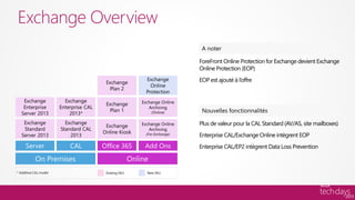Exchange Overview

                    ForeFront Online Protection for Exchange devient Exchange
                    Online Protection (EOP)
                    EOP est ajouté à l’offre




                    Plus de valeur pour la CAL Standard (AV/AS, site mailboxes)
                    Enterprise CAL/Exchange Online intègrent EOP
                    Enterprise CAL/EP2 intègrent Data Loss Prevention
 
