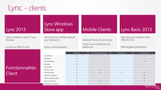 Lync - clients


Client complet Lync pour PC sous   Client Lync pour interface optimisé                                                  Client Lync pour utilisateurs sans
Windows                            pour Windows 8                               Windows Phone, iOS, et Android          Office Pro Plus
                                                                                Gratuit via les marketstores des
Licencié via Office Pro Plus       Gratuit, via Windowsstore                    plateformes                             Téléchargeable gratuitement

                                                                    Lync 2013             Lync Windows Store app   Mobile Clients            Lync Basic 2013

                                   Use with VDI                          ●

                                   Skill Search                          ●

                                   Office Integration                    ●                                                                         ●

                                   Recording                             ●

                                   Note Sharing                          ●

                                   Multiview video                       ●                          ●

                                   Attend meetings                       ●                          ●                    ●                         ●

                                   Presenter in meetings                 ●                                                                         ●

                                   Device Switching support              ●                                                                         ●

                                   Basic voice features                  ●                          ●                    ●                         ●

                                   Advanced voice features               ●
 