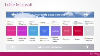 L’offre Microsoft

                    Microsoft cloud services
 