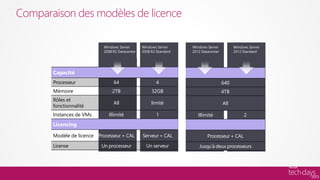 Comparaison des modèles de licence

                            Windows Server       Windows Server     Windows Server          Windows Server
                            2008 R2 Datacenter   2008 R2 Standard   2012 Datacenter         2012 Standard




       Capacité
       Processeur                64                      4                            640
       Mémoire                  2TB                   32GB                            4TB
       Rôles et
                                 All                  limité                          All
       fonctionnalité
       Instances de VMs       Illimité                   1             Illimité                  2
       Licencing

       Modèle de licence Processeur + CAL        Serveur + CAL              Processeur + CAL
       License             Un processeur           Un serveur          Jusqu’à deux processeurs
 