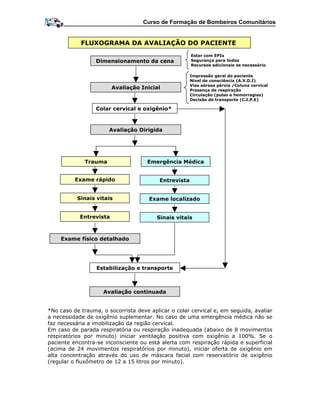 Curso de Formação de Bombeiros Comunitários
Dimensionamento da cena
Colar cervical e oxigênio*
Estar com EPIs
Segurança para todos
Recursos adicionais se necessário
Impressão geral do paciente
Nível de consciência (A.V.D.I)
Vias aéreas pérvia /Coluna cervical
Presença de respiração
Circulação (pulso e hemorragias)
Decisão de transporte (C.I.P.E)
Avaliação Inicial
Avaliação Dirigida
Emergência MédicaTrauma
EntrevistaExame rápido
Exame localizadoSinais vitais
Sinais vitaisEntrevista
Exame físico detalhado
Estabilização e transporte
Avaliação continuada
FLUXOGRAMA DA AVALIAÇÃO DO PACIENTE
*No caso de trauma, o socorrista deve aplicar o colar cervical e, em seguida, avaliar
a necessidade de oxigênio suplementar. No caso de uma emergência médica não se
faz necessária a imobilização da região cervical.
Em caso de parada respiratória ou respiração inadequada (abaixo de 8 movimentos
respiratórios por minuto) iniciar ventilação positiva com oxigênio a 100%. Se o
paciente encontra-se inconsciente ou está alerta com respiração rápida e superficial
(acima de 24 movimentos respiratórios por minuto), iniciar oferta de oxigênio em
alta concentração através do uso de máscara facial com reservatório de oxigênio
(regular o fluxômetro de 12 a 15 litros por minuto).
 