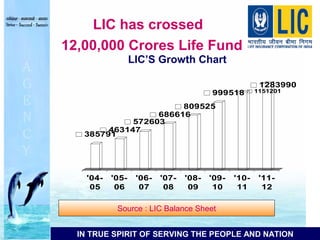 LIC OF INDIA, AGENT LIC, BE AN INSURANCE AGENT, LIC SURAT | PPT