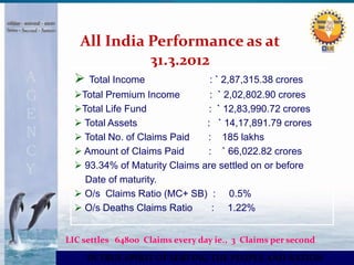 All India Performance as at 
31.3.2012 
 Total Income : ` 2,87,315.38 crores 
Total Premium Income : ` 2,02,802.90 crores 
Total Life Fund : ` 12,83,990.72 crores 
 Total Assets : ` 14,17,891.79 crores 
 Total No. of Claims Paid : 185 lakhs 
 Amount of Claims Paid : ` 66,022.82 crores 
 93.34% of Maturity Claims are settled on or before 
Date of maturity. 
 O/s Claims Ratio (MC+ SB) : 0.5% 
 O/s Deaths Claims Ratio : 1.22% 
LIC settles 64800 Claims every day ie., 3 Claims per second 
IN TRUE SPIRIT OF SERVING THE PEOPLE AND NATION 
 