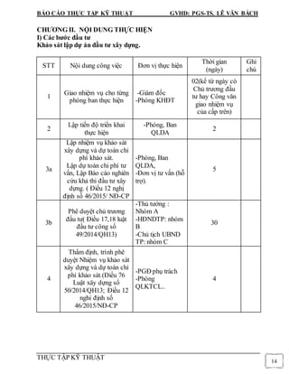 BÁO CÁO THỰC TẬP KỸ THUẬT GVHD: PGS-TS. LÊ VĂN BÁCH
THỰC TẬP KỸ THUẬT
14
CHƯƠNG II. NỘI DUNG THỰC HIỆN
I) Các bước đầu tư
Khảo sát lập dự án đầu tư xây dựng.
STT Nội dung công việc Đơn vị thực hiện
Thời gian
(ngày)
Ghi
chú
1
Giao nhiệm vụ cho từng
phòng ban thực hiện
-Giám đốc
-Phòng KHĐT
02(kể từ ngày có
Chủ trương đầu
tư hay Công văn
giao nhiệm vụ
của cấp trên)
2
Lập tiến độ triển khai
thực hiện
-Phòng, Ban
QLDA
2
3a
Lập nhiệm vụ khảo sát
xây dựng và dự toán chi
phí khảo sát.
Lập dự toán chi phí tư
vấn, Lập Báo cáo nghiên
cứu khả thi đầu tư xây
dựng. ( Điều 12 nghị
định số 46/2015/ NĐ-CP
-Phòng, Ban
QLDA,
-Đơn vị tư vấn (hỗ
trợ).
5
3b
Phê duyệt chủ trương
đầu tư( Điều 17,18 luật
đầu tư công số
49/2014/QH13)
-Thủ tướng :
Nhóm A
-HĐNDTP: nhóm
B
-Chủ tịch UBND
TP: nhóm C
30
4
Thẩm định, trình phê
duyệt Nhiệm vụ khảo sát
xây dựng và dự toán chi
phí khảo sát.(Điều 76
Luật xây dựng số
50/2014/QH13; Điều 12
nghi định số
46/2015/NĐ-CP
-PGĐ phụ trách
-Phòng
QLKTCL..
4
 