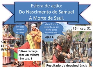 Esfera de ação:
Do Nascimento de Samuel
A Morte de Saul.
O livro começa
com um Milagre
I Sm cap. 1
Por este
menino
eu orava
Não sofrerei a
vergonha de ser
morto pelos
incircuncisos
Resultado da desobediência
I Sm cap. 31
Lição 6
Sobre
Eli
Lição 4
Lição 2
 