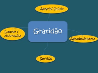 Gratidão
Alegria/ Saúde
Agradecimento
Louvor /
Adoração
Serviço
 