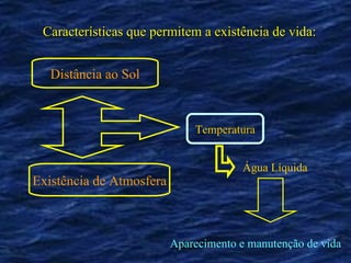 Características que permitem a existência de vida: Distância ao Sol Existência de Atmosfera Água Líquida Aparecimento e manutenção de vida Temperatura 