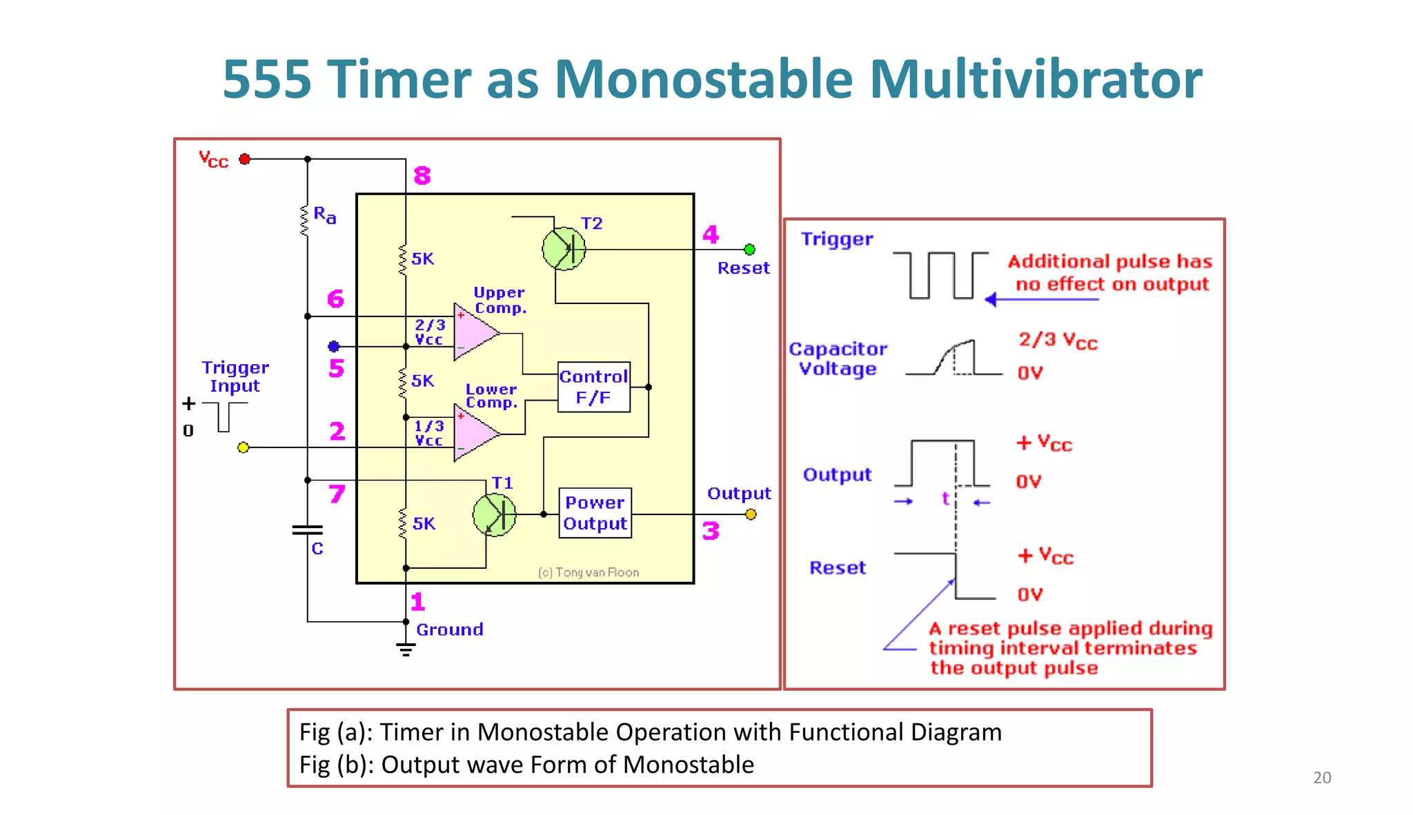 555 Timer as Monostable Multivibrator
Fig (a): Timer in Monostable Operation with Functional Diagram
Fig (b): Output wave Form of Monostable 20
 