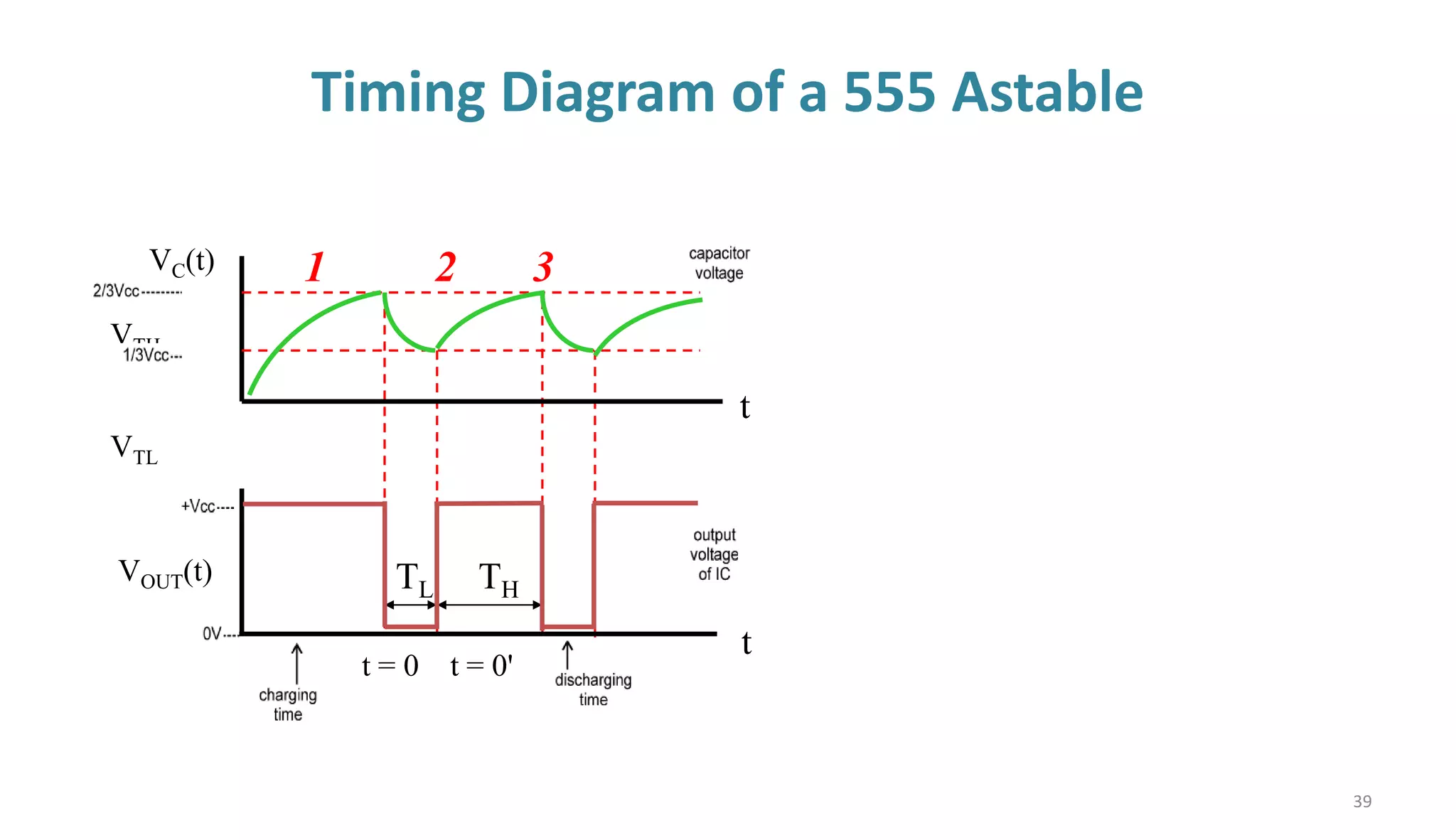 Timing Diagram of a 555 Astable
39
VC(t)
VTH
VTL
VOUT(t) TL TH
t = 0 t = 0'
t
t
1 2 3
 