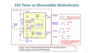 555 Timer as Monostable Multivibrator
Fig (a): Timer in Monostable Operation with Functional Diagram
Fig (b): Output wave Form of Monostable 20
 