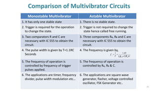 Comparison of Multivibrator Circuits
61
Monostable Multivibrator Astable Multivibrator
1. It has only one stable state 1. There is no stable state.
2. Trigger is required for the operation
to change the state.
2. Trigger is not required to change the
state hence called free running.
3. Two comparators R and C are
necessary with IC 555 to obtain the
circuit.
3. Three components RA, RB and C are
necessary with IC 555 to obtain the
circuit.
4. The pulse width is given by T=1.1RC
Seconds
4. The frequency is given by,
5. The frequency of operation is
controlled by frequency of trigger
pulses applied.
5. The frequency of operation is
controlled by RA, RB & C.
6. The applications are timer, frequency
divider, pulse width modulation etc…
6. The applications are square wave
generator, flasher, voltage controlled
oscillator, FSK Generator etc..
C
T R
R
f
A B
o
)
45
.
1
1
2
( +
=
=
 