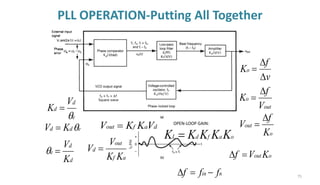 PLL OPERATION-Putting All Together
75
e
d
d
V
K

=
e
d
d K
V 
= d
a
f
out V
K
K
V =
a
f
out
d
K
K
V
V =
d
d
e
K
V
=

v
f
Ko


=
o
out
K
f
V

=
out
o
V
f
K

=
o
out K
V
f =

n
in f
f
f −
=

o
a
f
d
L K
K
K
K
K =
OPEN-LOOP GAIN:
 