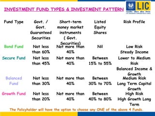 INVESTMENT FUND TYPES & INVESTMENT PATTERN
Fund Type Govt. /
Govt.
Guaranteed
Securities
Short-term
money market
instruments
( Govt.
Securities)
Listed
Equity
Shares
Risk Profile
Bond Fund Not less
than 60%
Not more than
40%
Nil Low Risk
Steady Income
Secure Fund Not less
than 45%
Not more than
40%
Between
15% to 55%
Lower to Medium
Risk
Balanced Income &
Growth
Balanced
Fund
Not less
than 30%
Not more than
40%
Between
30% to 70%
Medium Risk
Long Term Capital
Growth
Growth Fund Not less
than 20%
Not more than
40%
Between
40% to 80%
High Risk
High Growth Long
Term
The Policyholder will have the option to choose any ONE of the above 4 Funds.
 